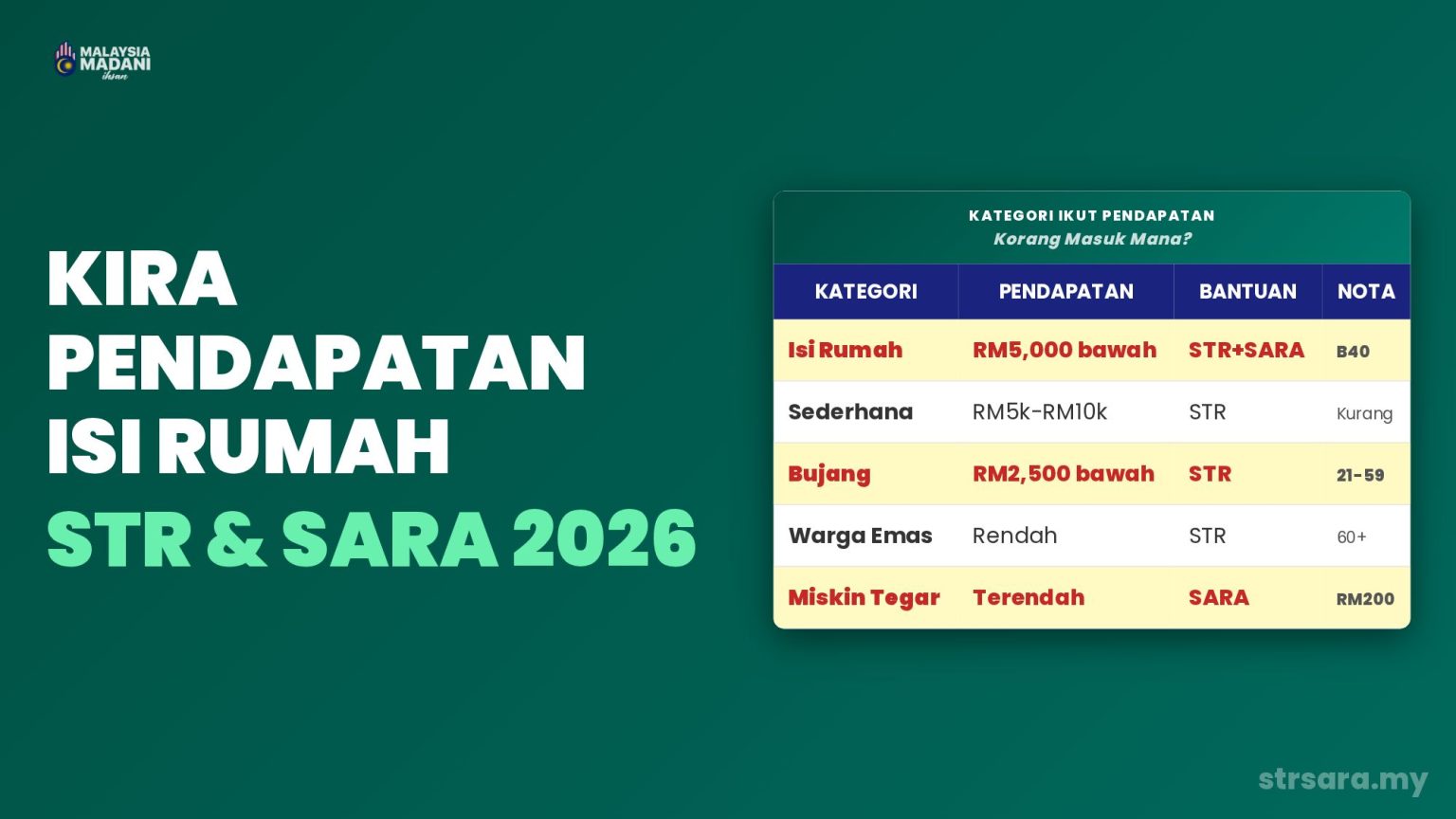 Isi Rukma Cara Kira Pendapatan Isi Rumah STR & SARA 2026